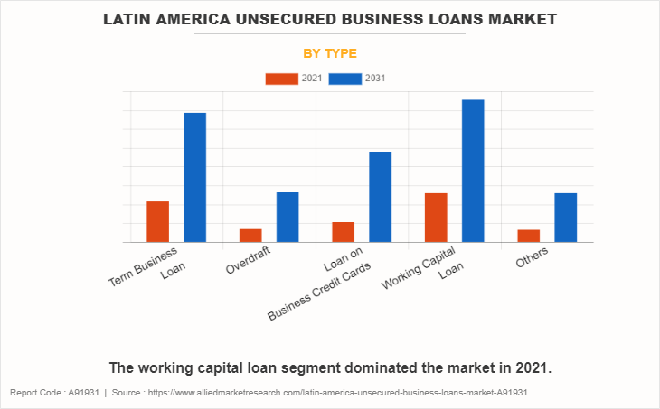 Latin America Unsecured Business Loans Market by Type