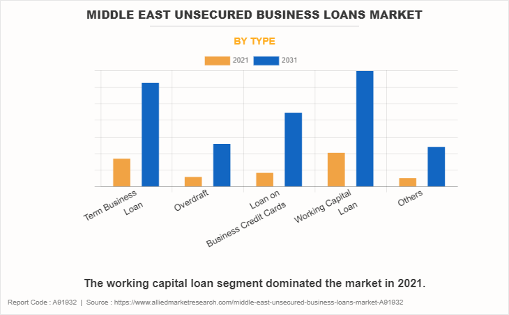 Middle East Unsecured Business Loans Market by Type