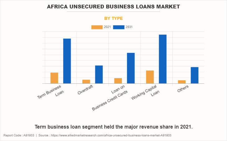 Africa Unsecured Business Loans Market by Type