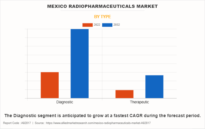 Mexico Radiopharmaceuticals Market by Type