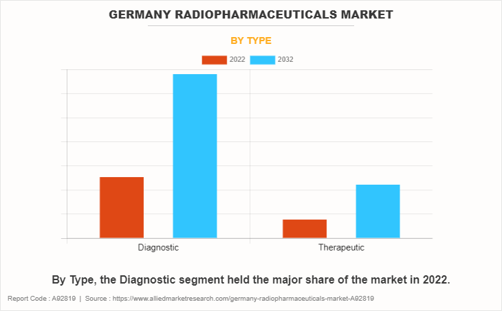 Germany Radiopharmaceuticals Market by Type