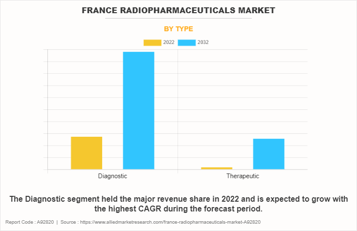 France Radiopharmaceuticals Market by Type