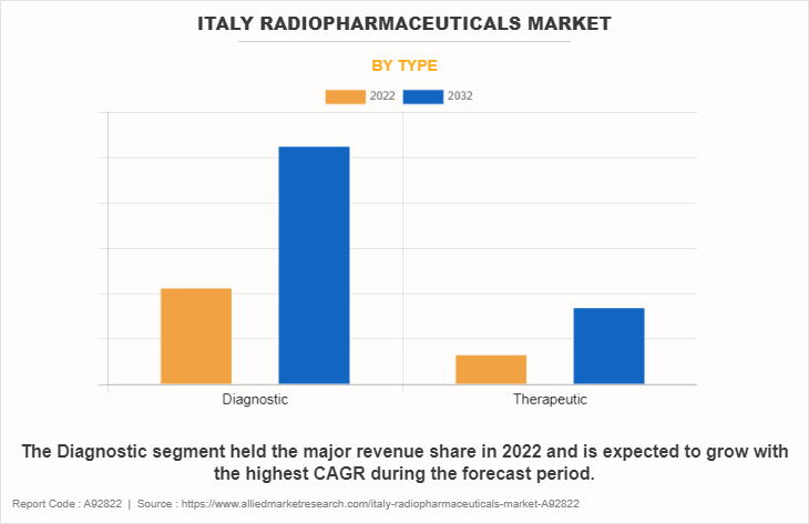 Italy Radiopharmaceuticals Market by Type