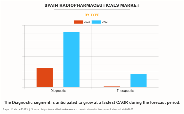 Spain Radiopharmaceuticals Market by Type