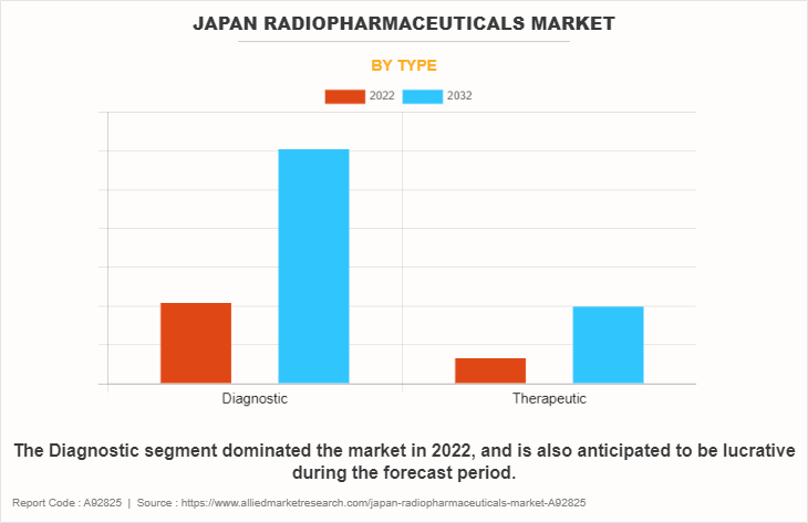 Japan Radiopharmaceuticals Market by Type
