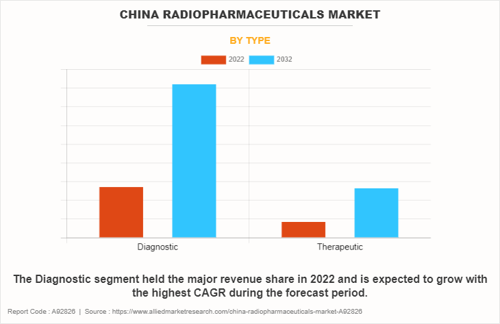 China Radiopharmaceuticals Market by Type