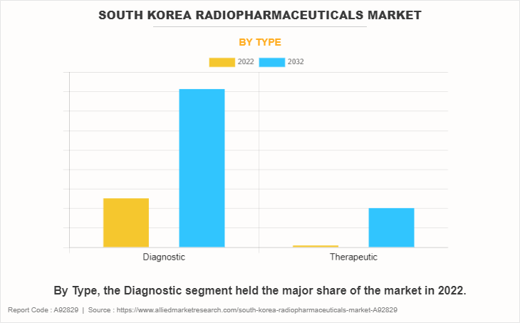 South Korea Radiopharmaceuticals Market by Type