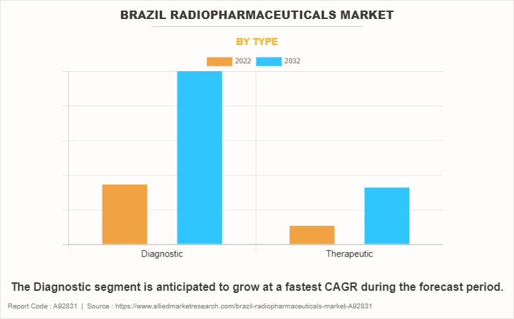 Brazil Radiopharmaceuticals Market by Type