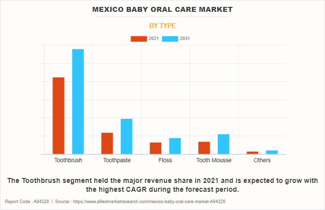 Mexico Baby Oral Care Market by Type