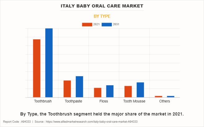 Italy Baby Oral Care Market by Type