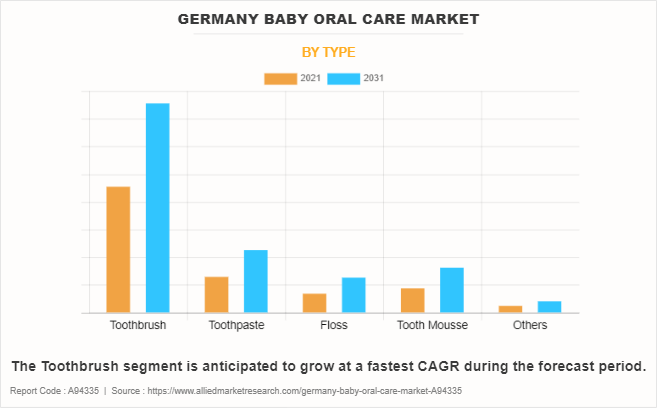 Germany Baby Oral Care Market by Type