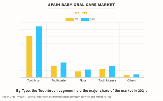Spain Baby Oral Care Market by Type