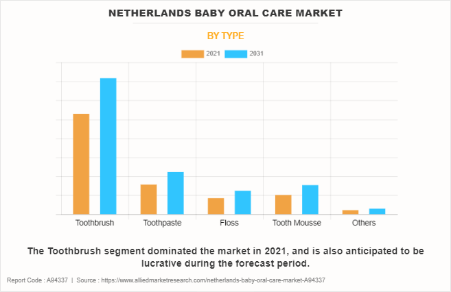 Netherlands Baby Oral Care Market by Type
