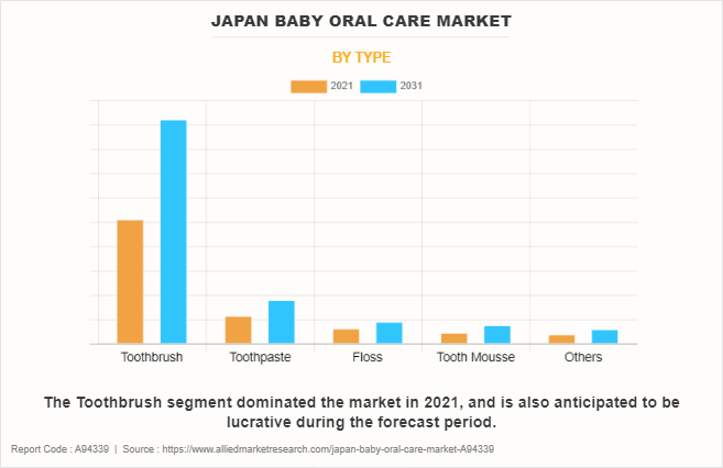 Japan Baby Oral Care Market by Type