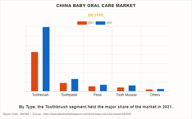 China Baby Oral Care Market by Type