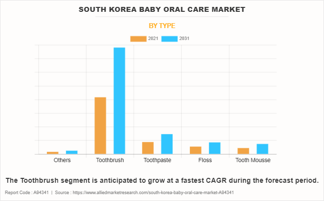South Korea Baby Oral Care Market by Type