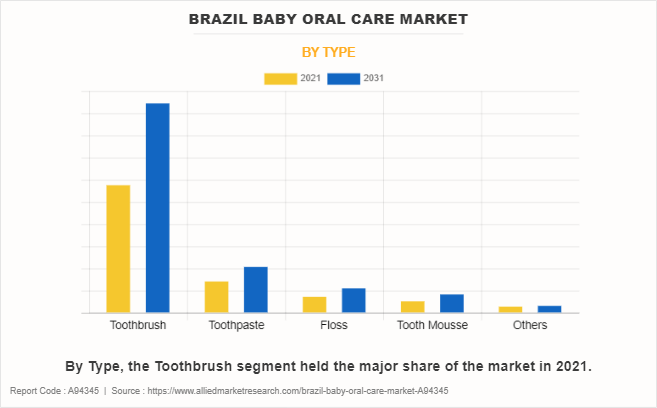 Brazil Baby Oral Care Market by Type