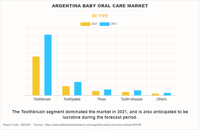 Argentina Baby Oral Care Market by Type