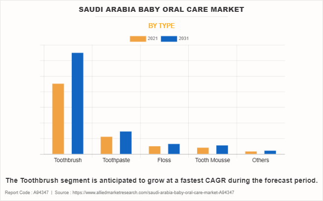 Saudi Arabia Baby Oral Care Market by Type