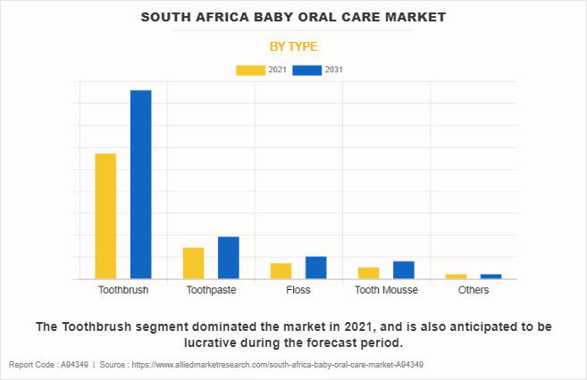 South Africa Baby Oral Care Market by Type