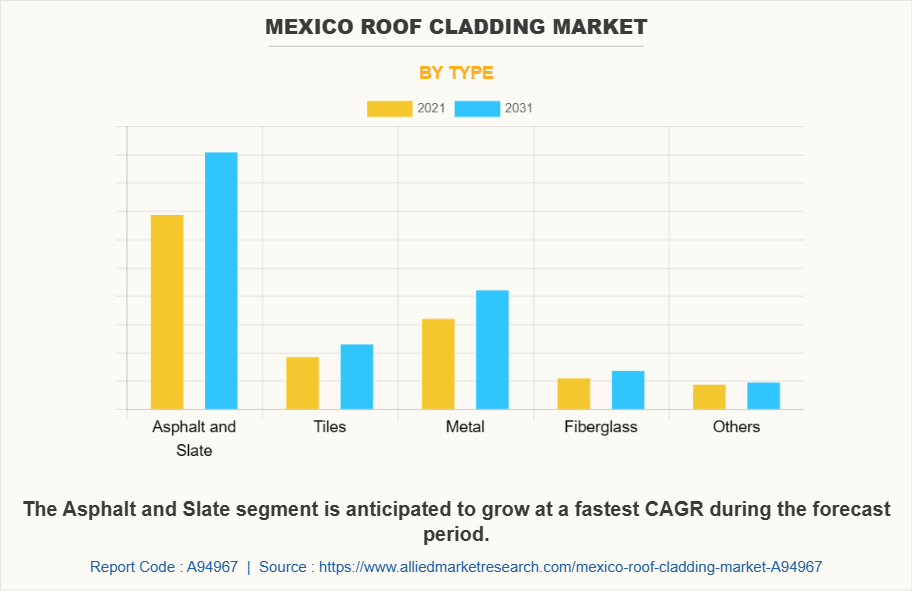 Mexico Roof Cladding Market by Type