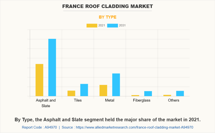 France Roof Cladding Market by Type