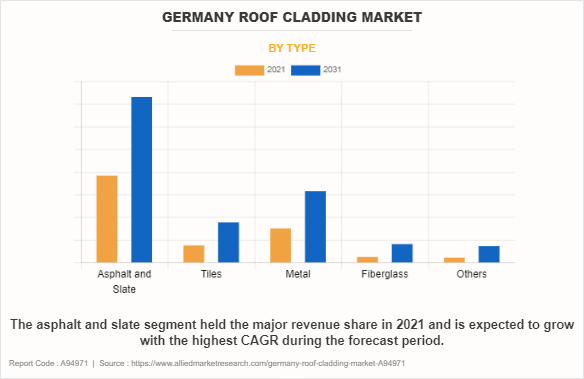 Germany Roof Cladding Market by Type