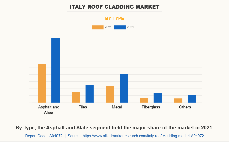 Italy Roof Cladding Market by Type