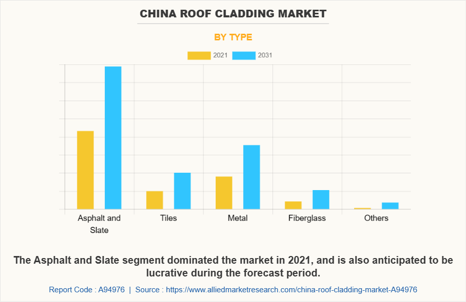 China Roof Cladding Market by Type