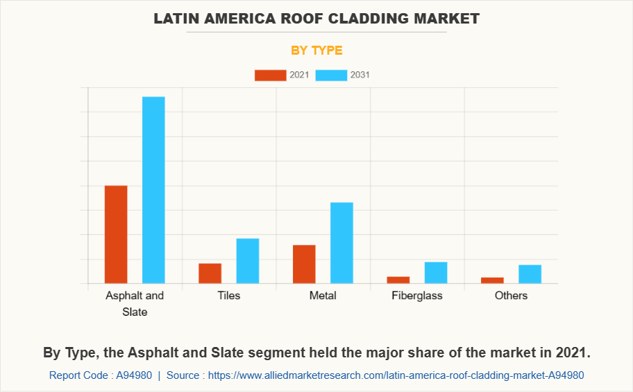 Latin America Roof Cladding Market by Type