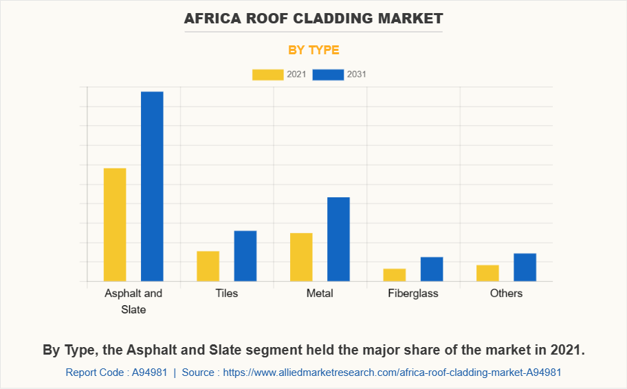 Africa Roof Cladding Market by Type