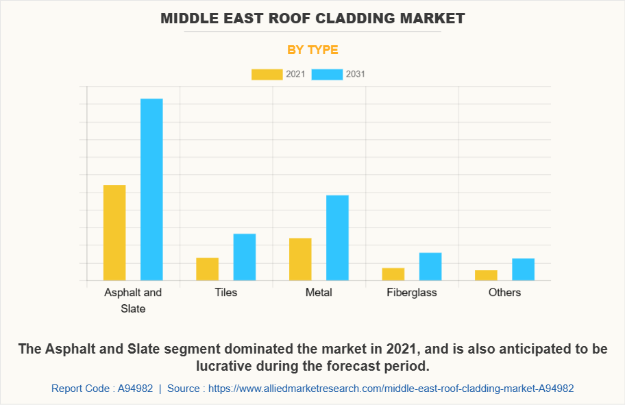 Middle East Roof Cladding Market by Type