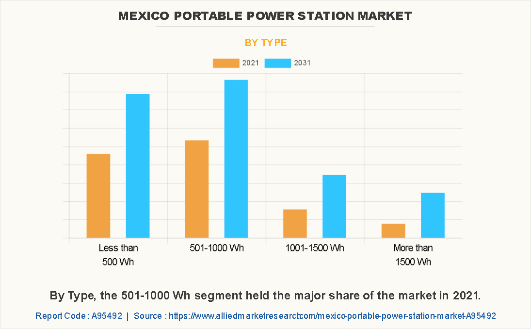 Mexico Portable Power Station Market by Type