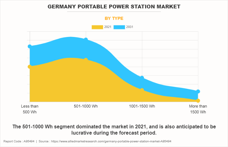 Germany Portable Power Station Market by Type