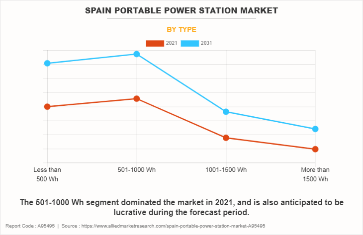 Spain Portable Power Station Market by Type