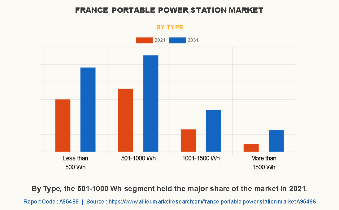 France Portable Power Station Market by Type