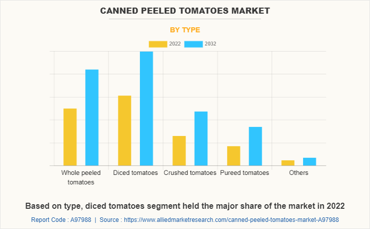 Canned Peeled Tomatoes Market by Type