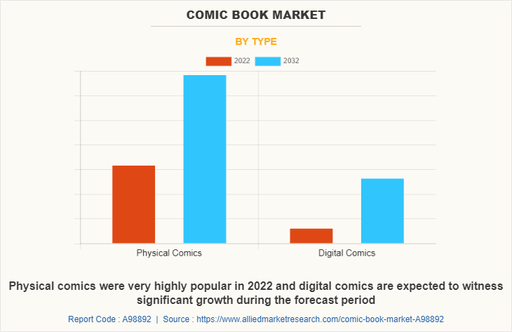 Comic Book Market by Type