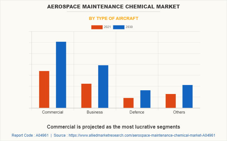 Aerospace Maintenance Chemical Market