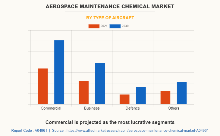 Aerospace Maintenance Chemical Market by Type of Aircraft