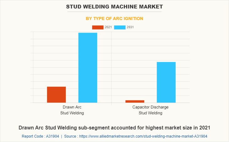 Stud Welding Machine Market by Type of Arc Ignition