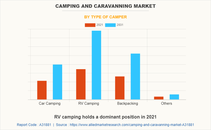 Camping And Caravanning Market by Type of Camper