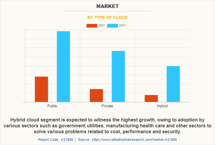 Marketing Cloud Platform Market by Type of Cloud