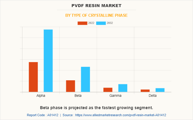 PVDF Resin Market by Type of Crystalline Phase