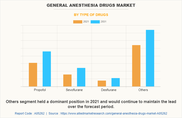 General Anesthesia Drugs Market by TYPE OF DRUGS