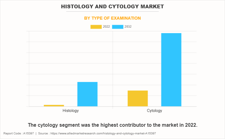 Histology and Cytology Market by Type of Examination