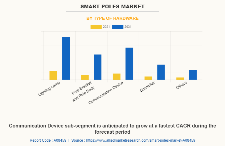 Smart Poles Market by Type of Hardware