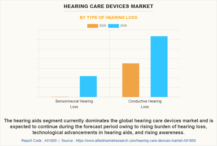 Hearing Care Devices Market