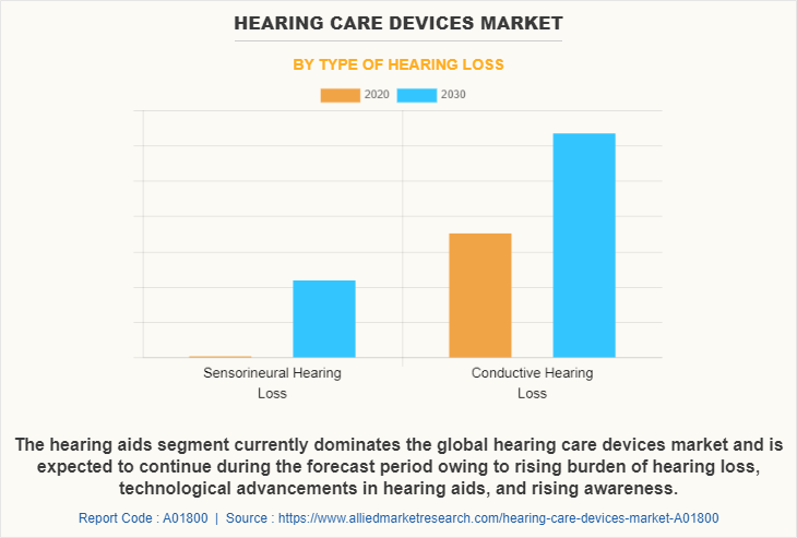 Hearing Care Devices Market by Type of hearing loss