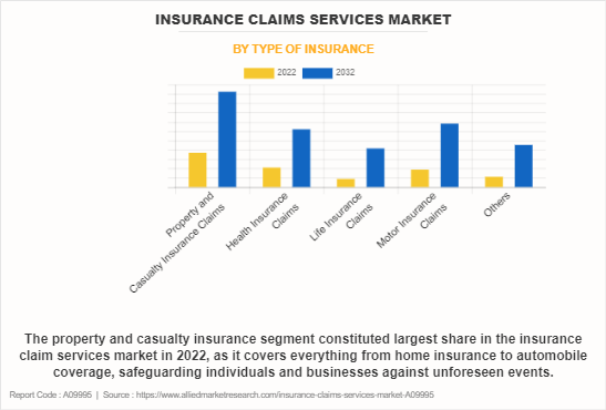 Insurance Claims Services Market by Type of Insurance